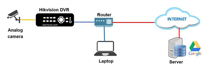 Diagram showing Hikvision DVR backup setup using Cloud DropBox with internet connection.
